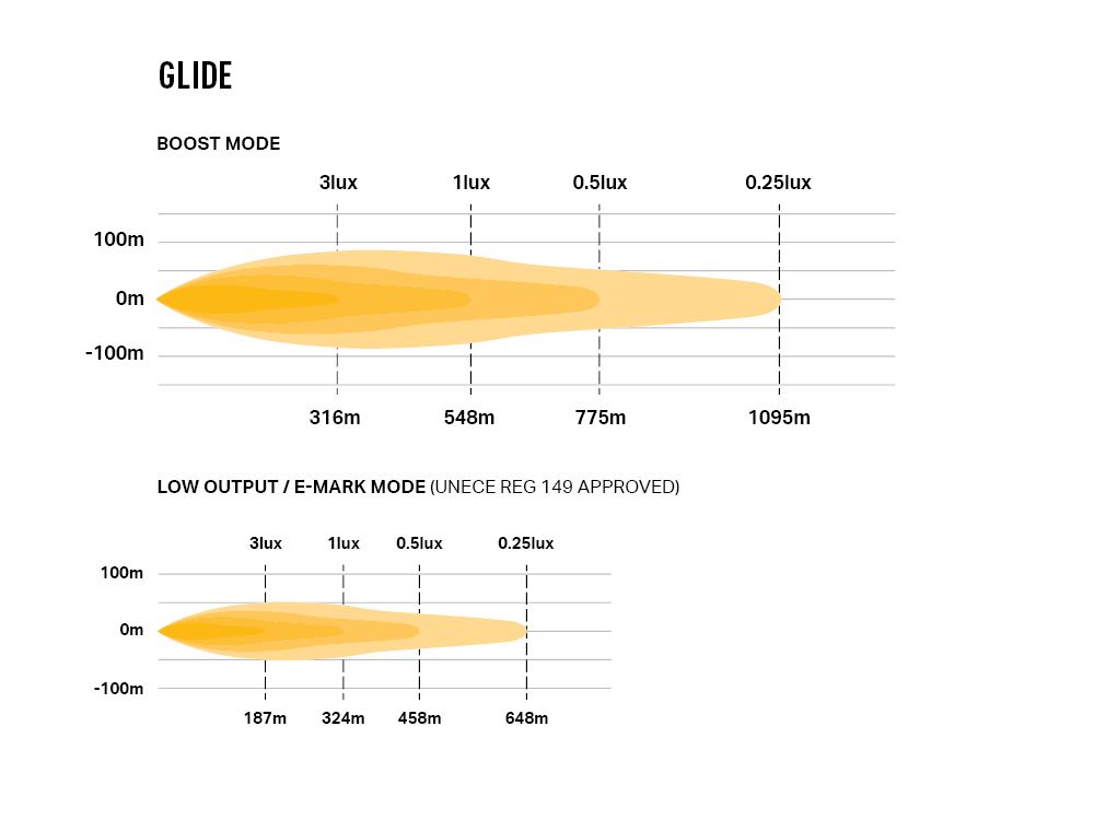 Éclairage LED LAZER LAMPS Glide PL Support Latéral, barre LED longue portée 11500 lm, pour véhicule tout-terrain.