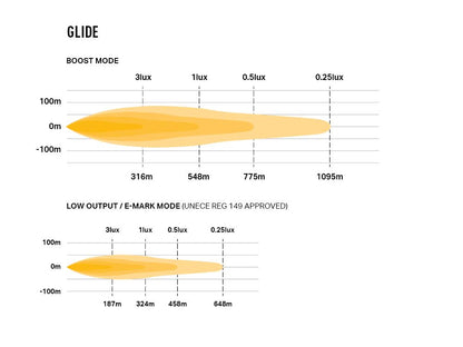 Éclairage LED LAZER LAMPS Glide Support Latéral, barre longue portée 11500 lm, lumière puissante pour véhicule tout-terrain.