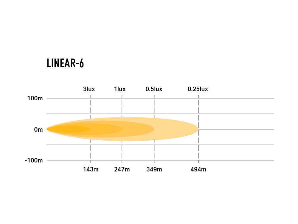 Barre d’éclairage LED LAZER LAMPS Linear-6 avec 2250 lumens, lumière blanche, pour véhicule tout-terrain.