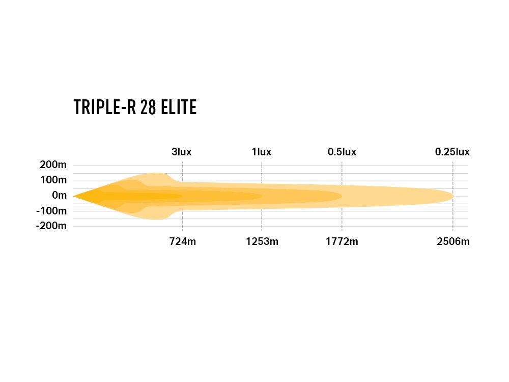 LAZER LAMPS Triple-R 28 Elite — Phare Rond LED 28560 lm sur Xperts4x4 Accessoires 4x4 Off-Road